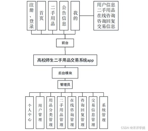 SSM高校師生二手用品交易系統APP設計與實現 新手入門指南與源碼解析